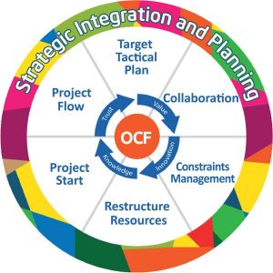 שיטת OCF - גלגל מתודולוגיה